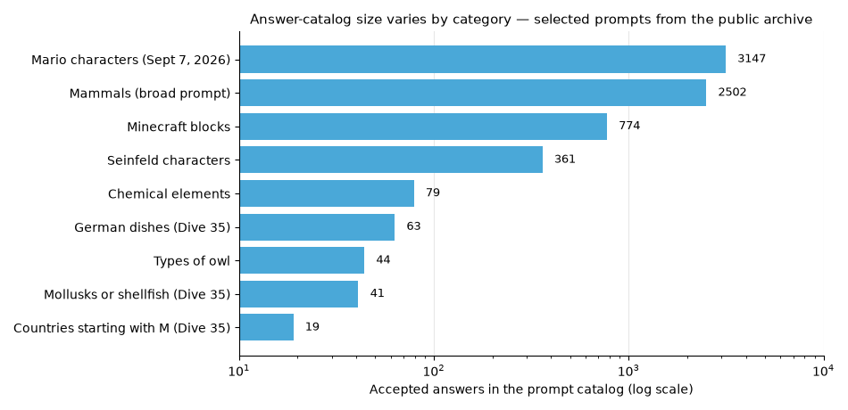 Bar chart of accepted-answer catalog sizes for selected Krillion prompts on a log scale — from 19 M-countries to 3,147 Mario characters