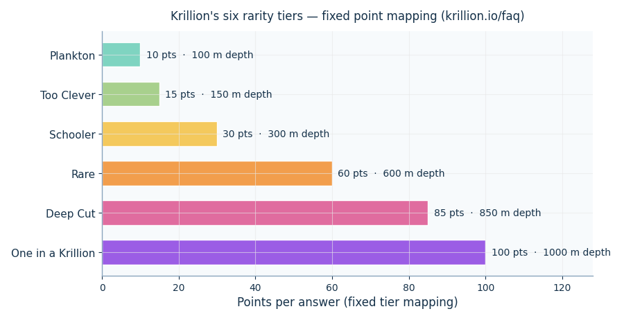 Bar chart of Krillion's six rarity tiers and their fixed point values — Plankton 10, Too Clever 15, Schooler 30, Rare 60, Deep Cut 85, One in a Krillion 100 points