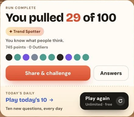 Outrivia run complete: You pulled 29 of 100, Trend Spotter, 745 points and zero Outliers, with Answers and Play again buttons.