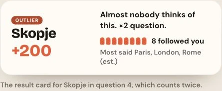 Outrivia teaching result: Skopje is an Outlier on a ×2 question, earns 200 points and brings 8 followers; Most said is marked estimated.